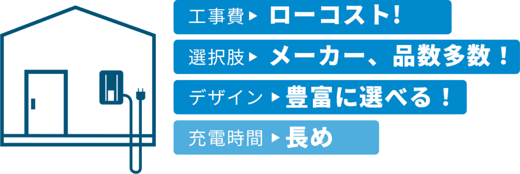 工事費はローコスト、選択肢はメーカー・品数多数、デザインは豊富に選べ、充電時間は長め