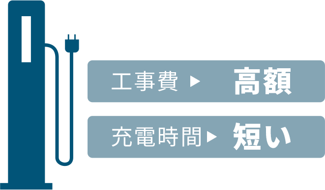 工事費高額、充電時間は短い